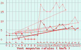 Courbe de la force du vent pour Creil (60)