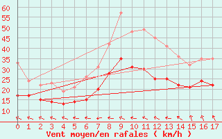 Courbe de la force du vent pour Suepplingen