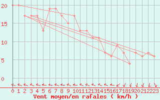 Courbe de la force du vent pour Fair Isle