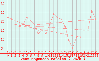 Courbe de la force du vent pour Grimsey