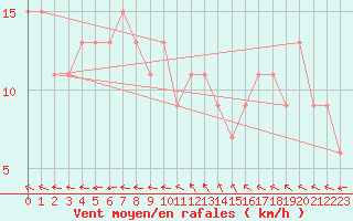 Courbe de la force du vent pour Nottingham Weather Centre