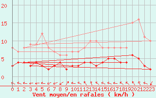 Courbe de la force du vent pour Sant Julia de Loria (And)