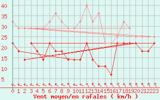 Courbe de la force du vent pour Semenicului Mountain Range