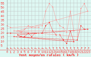 Courbe de la force du vent pour Mejrup