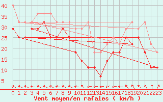 Courbe de la force du vent pour Feldberg-Schwarzwald (All)