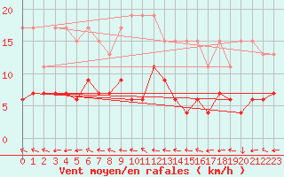 Courbe de la force du vent pour Engelberg