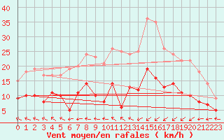 Courbe de la force du vent pour Muenchen-Stadt