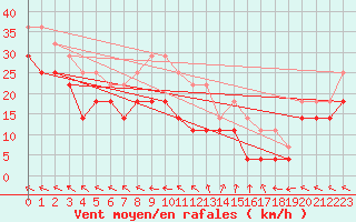 Courbe de la force du vent pour Hemavan-Skorvfjallet