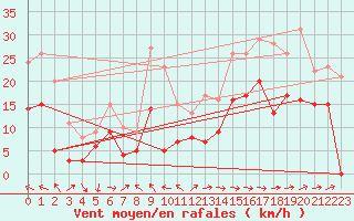 Courbe de la force du vent pour Rodez (12)