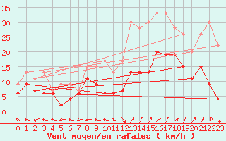Courbe de la force du vent pour Grenoble/St-Etienne-St-Geoirs (38)