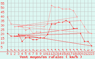 Courbe de la force du vent pour Istres (13)