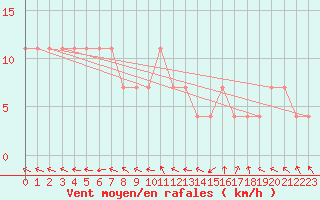 Courbe de la force du vent pour Puolanka Paljakka