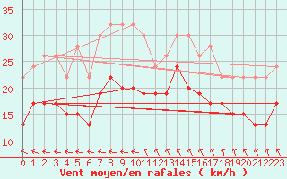 Courbe de la force du vent pour Fair Isle