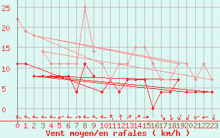 Courbe de la force du vent pour Rennes (35)