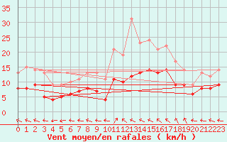 Courbe de la force du vent pour Essen