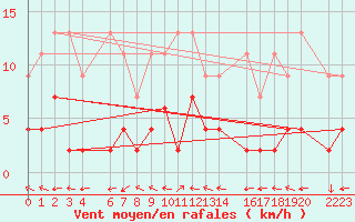 Courbe de la force du vent pour Bivio
