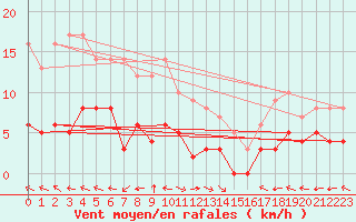 Courbe de la force du vent pour Carpentras (84)
