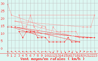 Courbe de la force du vent pour Straubing