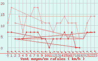 Courbe de la force du vent pour Sighetu Marmatiei