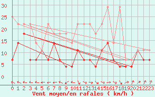 Courbe de la force du vent pour Aix-la-Chapelle (All)
