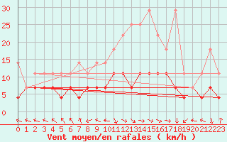 Courbe de la force du vent pour Kempten