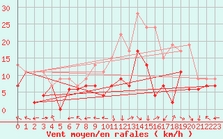 Courbe de la force du vent pour Grenoble/St-Etienne-St-Geoirs (38)