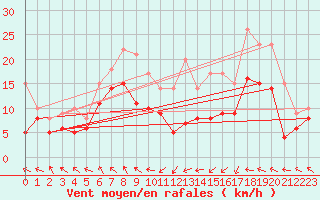 Courbe de la force du vent pour Stuttgart / Schnarrenberg