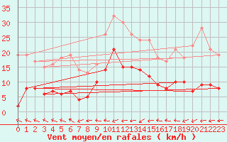 Courbe de la force du vent pour Montmlian (73)