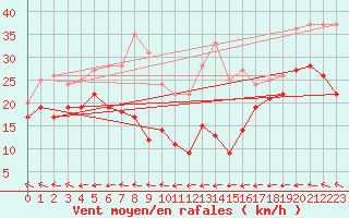 Courbe de la force du vent pour Weinbiet