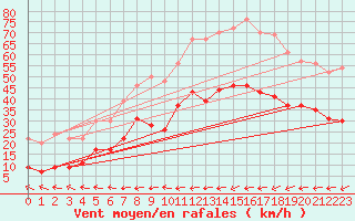 Courbe de la force du vent pour Carcassonne (11)