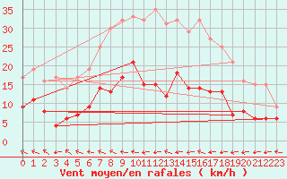 Courbe de la force du vent pour Marienberg