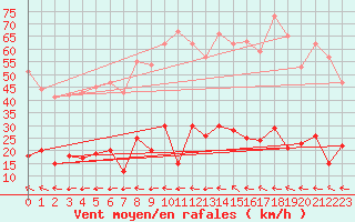 Courbe de la force du vent pour Aix-en-Provence (13)