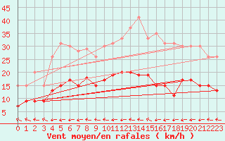 Courbe de la force du vent pour Saint-Brieuc (22)