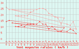 Courbe de la force du vent pour Hoherodskopf-Vogelsberg