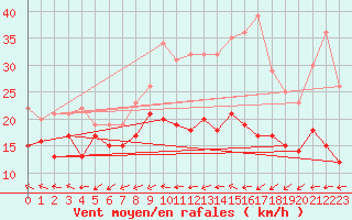 Courbe de la force du vent pour Ahaus