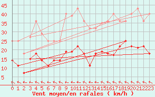 Courbe de la force du vent pour Alto de Los Leones