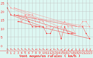 Courbe de la force du vent pour Maseskar