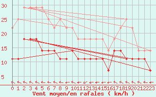 Courbe de la force du vent pour Kiikala lentokentt