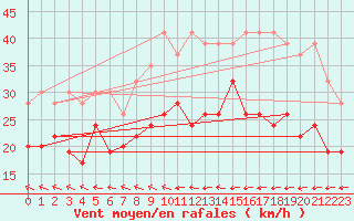 Courbe de la force du vent pour Grand Saint Bernard (Sw)