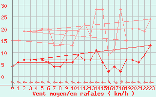 Courbe de la force du vent pour Ble - Binningen (Sw)