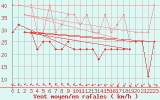 Courbe de la force du vent pour Brocken