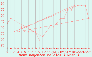 Courbe de la force du vent pour Uto