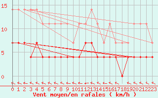 Courbe de la force du vent pour Amot