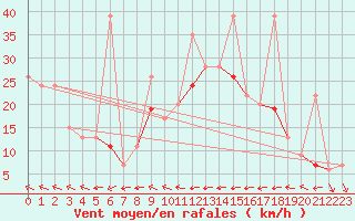 Courbe de la force du vent pour Tetuan / Sania Ramel