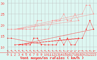 Courbe de la force du vent pour Angermuende