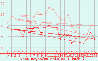 Courbe de la force du vent pour Agen (47)