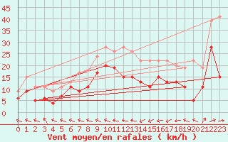 Courbe de la force du vent pour Agen (47)
