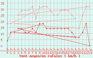 Courbe de la force du vent pour San Pablo de Los Montes