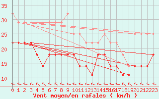 Courbe de la force du vent pour Fet I Eidfjord