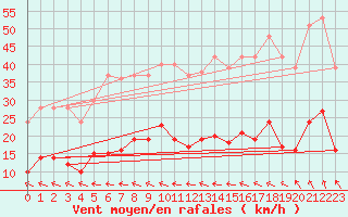 Courbe de la force du vent pour Ste (34)
